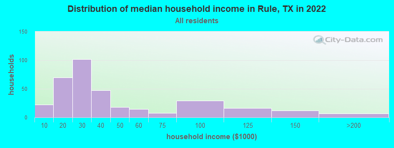 Distribution of median household income in Rule, TX in 2019