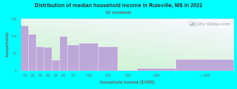 Distribution of median household income in Ruleville, MS in 2022