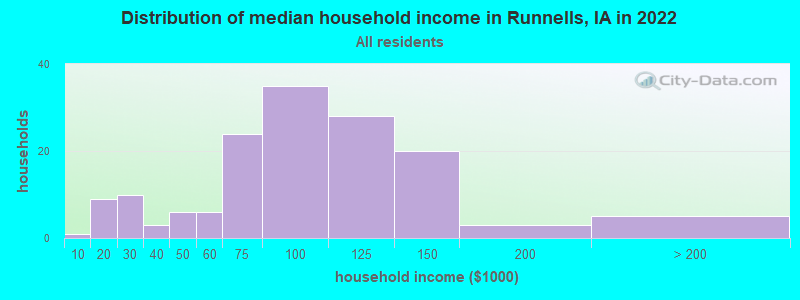 Distribution of median household income in Runnells, IA in 2022