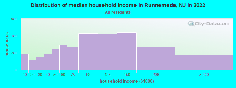Distribution of median household income in Runnemede, NJ in 2019