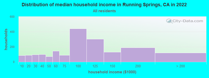 Distribution of median household income in Running Springs, CA in 2022