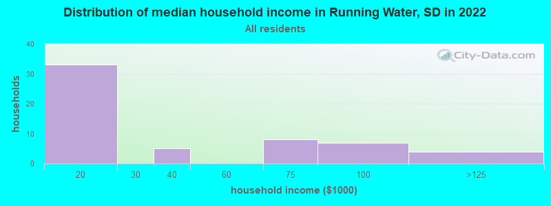Distribution of median household income in Running Water, SD in 2022