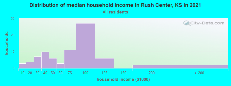 Distribution of median household income in Rush Center, KS in 2022