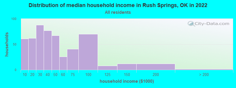 Distribution of median household income in Rush Springs, OK in 2022