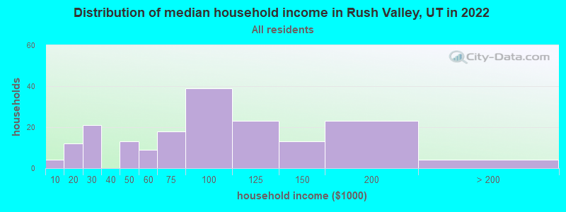 Distribution of median household income in Rush Valley, UT in 2022