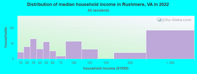 Distribution of median household income in Rushmere, VA in 2022