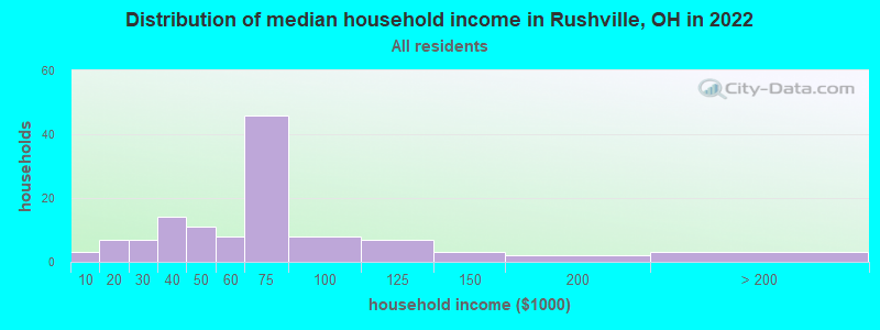 Distribution of median household income in Rushville, OH in 2022