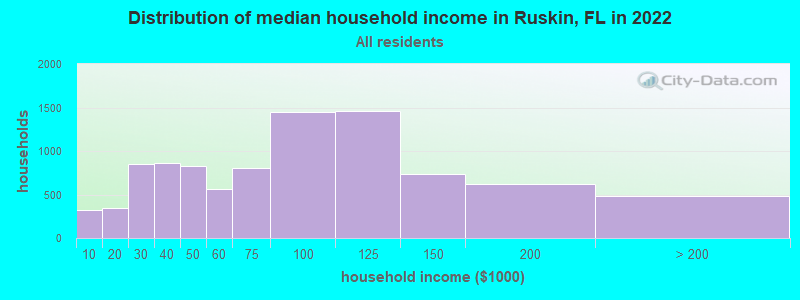 Distribution of median household income in Ruskin, FL in 2019