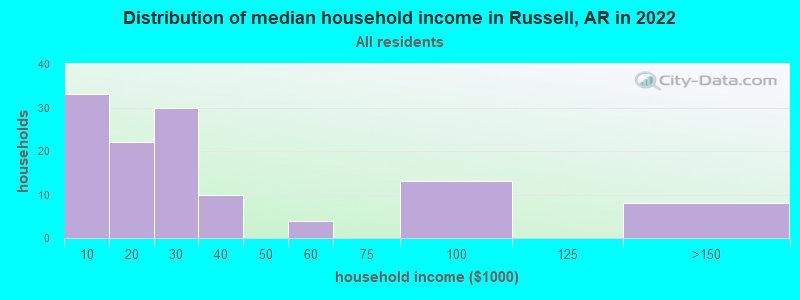 Distribution of median household income in Russell, AR in 2022