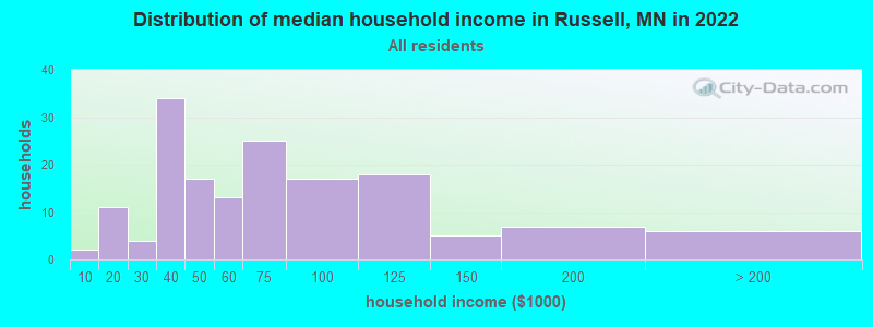 Distribution of median household income in Russell, MN in 2022
