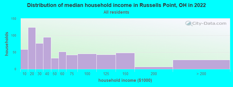 Distribution of median household income in Russells Point, OH in 2022