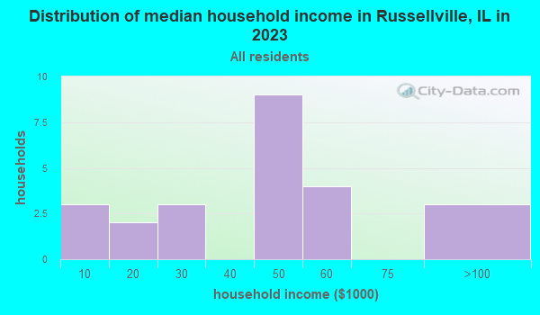 Russellville, Illinois (IL 62439) profile population, maps, real