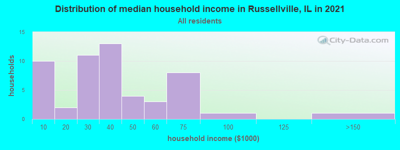 Distribution of median household income in Russellville, IL in 2022