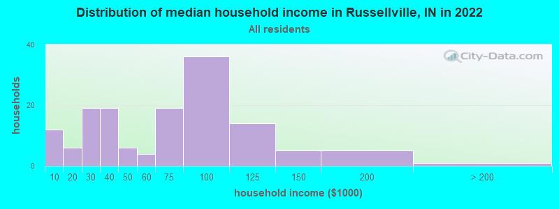 Distribution of median household income in Russellville, IN in 2022