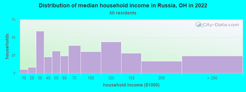 Distribution of median household income in Russia, OH in 2022