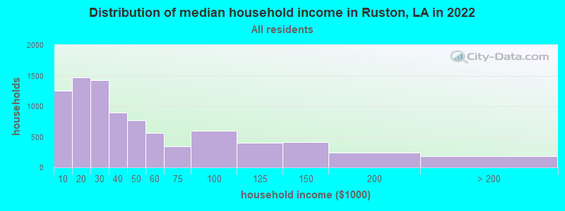 Distribution of median household income in Ruston, LA in 2021