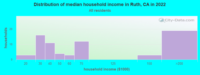 Distribution of median household income in Ruth, CA in 2022