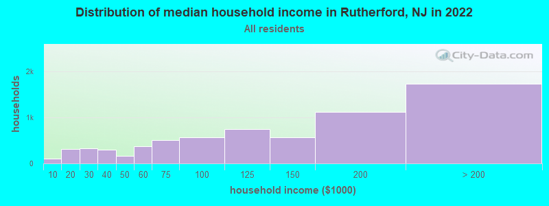 Distribution of median household income in Rutherford, NJ in 2019