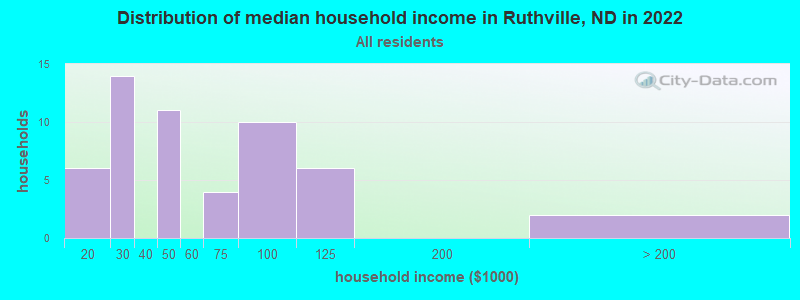 Distribution of median household income in Ruthville, ND in 2022