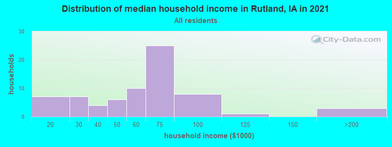 Distribution of median household income in Rutland, IA in 2022