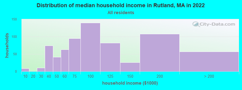 Distribution of median household income in Rutland, MA in 2022