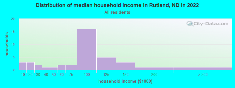 Distribution of median household income in Rutland, ND in 2022