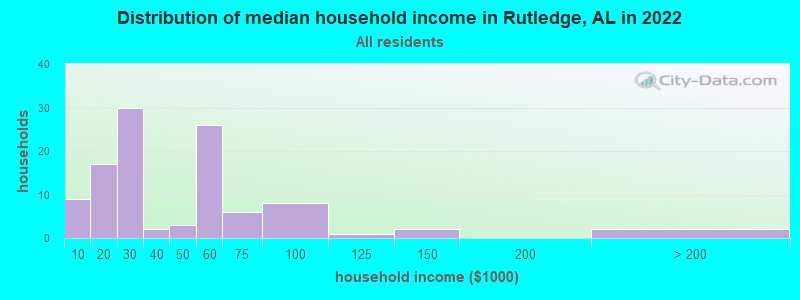 Distribution of median household income in Rutledge, AL in 2019