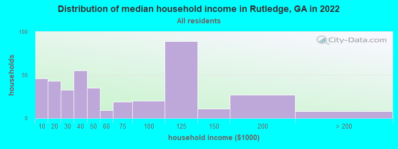 Distribution of median household income in Rutledge, GA in 2019