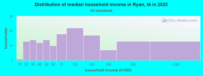 Distribution of median household income in Ryan, IA in 2022