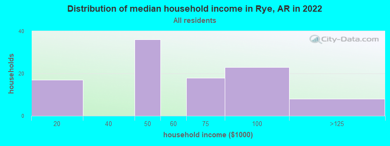 Distribution of median household income in Rye, AR in 2022