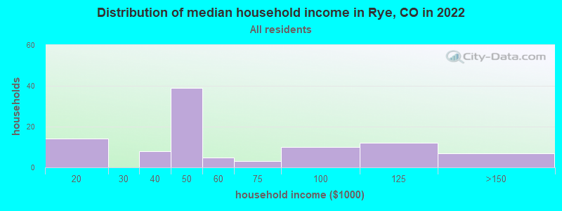 Distribution of median household income in Rye, CO in 2022