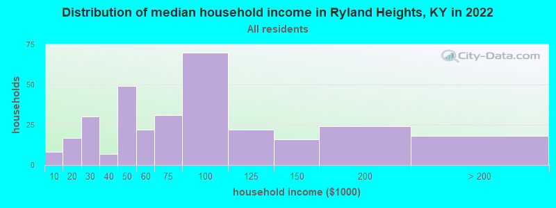 Distribution of median household income in Ryland Heights, KY in 2022