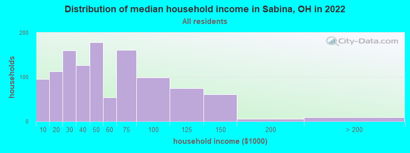 Distribution of median household income in Sabina, OH in 2022