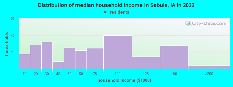 Distribution of median household income in Sabula, IA in 2022