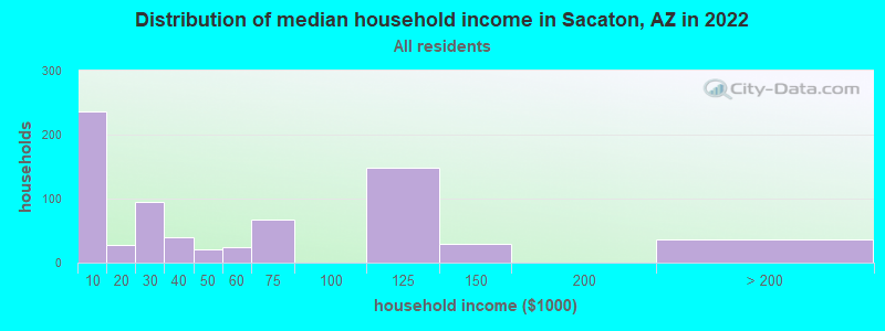 Distribution of median household income in Sacaton, AZ in 2022