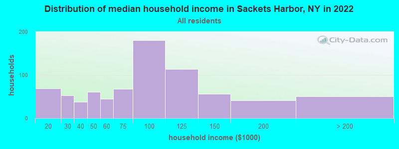 Distribution of median household income in Sackets Harbor, NY in 2019