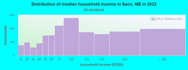 Distribution of median household income in Saco, ME in 2022