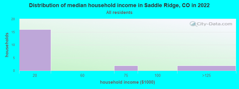 Distribution of median household income in Saddle Ridge, CO in 2022