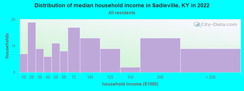 Distribution of median household income in Sadieville, KY in 2022