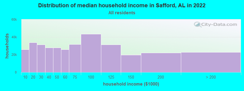 Distribution of median household income in Safford, AL in 2022