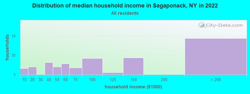 Distribution of median household income in Sagaponack, NY in 2022