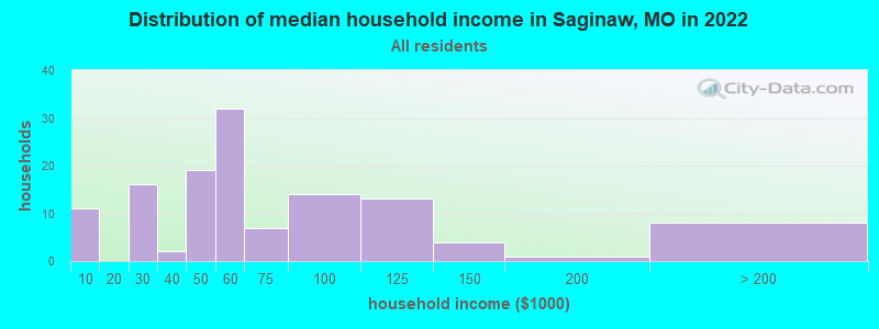 Distribution of median household income in Saginaw, MO in 2022