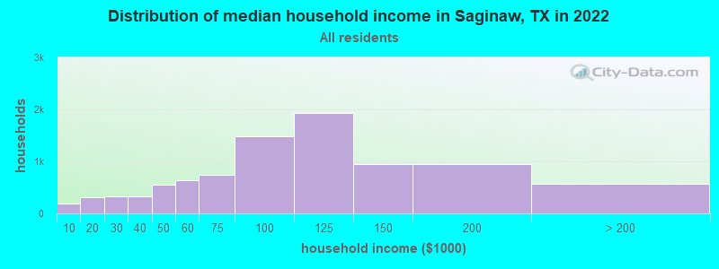 Distribution of median household income in Saginaw, TX in 2019