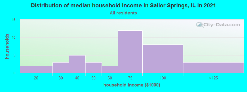 Distribution of median household income in Sailor Springs, IL in 2022