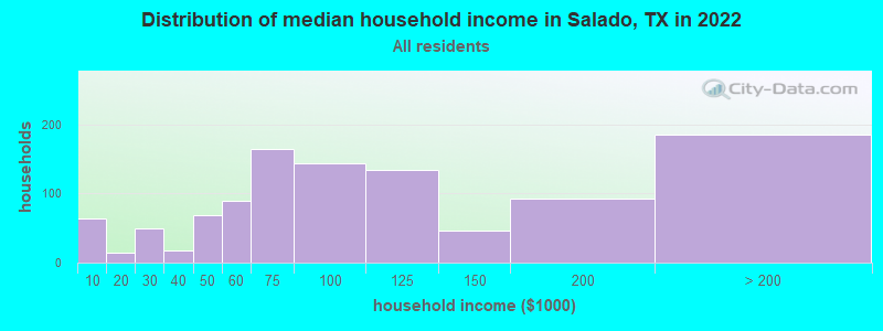 Distribution of median household income in Salado, TX in 2021
