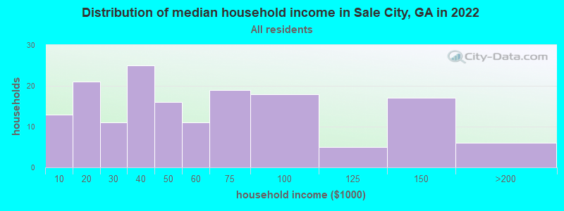 Distribution of median household income in Sale City, GA in 2022