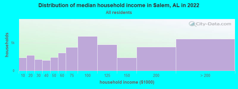 Distribution of median household income in Salem, AL in 2019