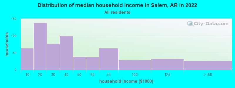 Distribution of median household income in Salem, AR in 2022