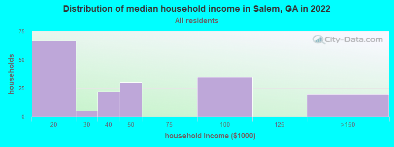 Distribution of median household income in Salem, GA in 2022