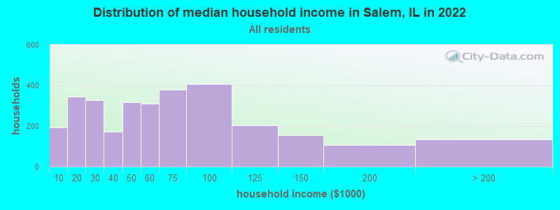 Distribution of median household income in Salem, IL in 2019